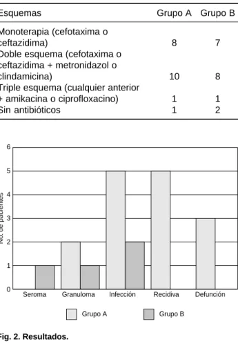 Cuadro VI. Antibioticoterapia.