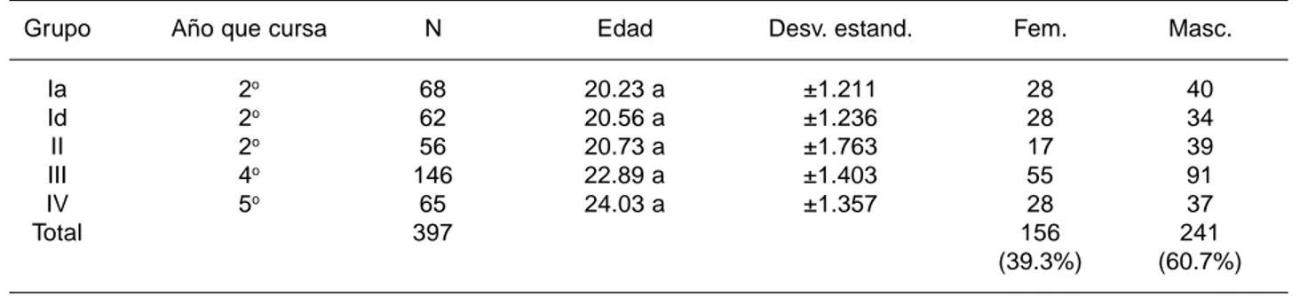 Fig. 1. Experiencias quirúrgicas previas.100%90%80%70%60%50%40%30%20%10%0%IaIdII III IV