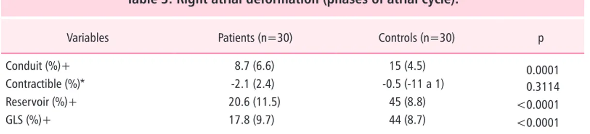 Table 3: Right atrial deformation (phases of atrial cycle).