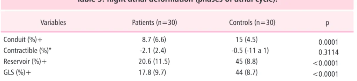 Table 3: Right atrial deformation (phases of atrial cycle).