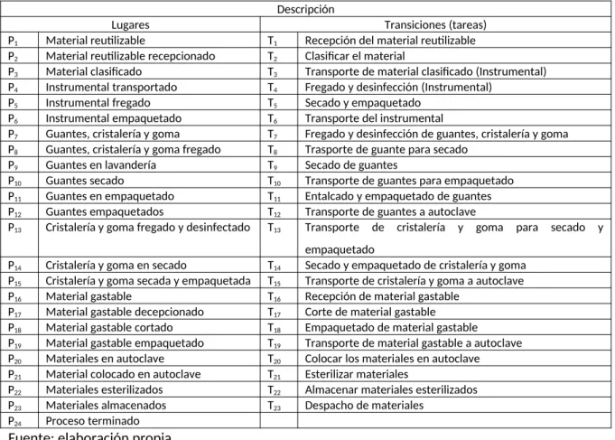 Tabla I. Descripción de los elementos de la red de Petri