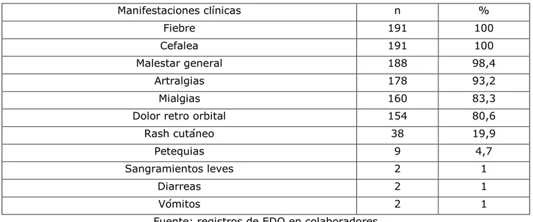 Tabla IV. Distribución de los pacientes con dengue según manifestaciones clínicas.   Bolívar