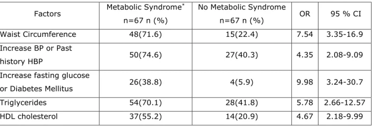 Table II. Factors considered as identifying abnormalities of metabolic syndrome according to ATP 