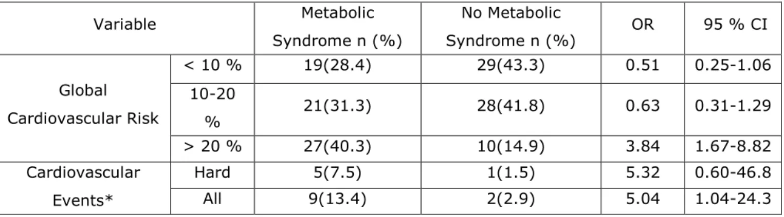 Table IV. Global cardiovascular risk and cardiovascular events according to study groups