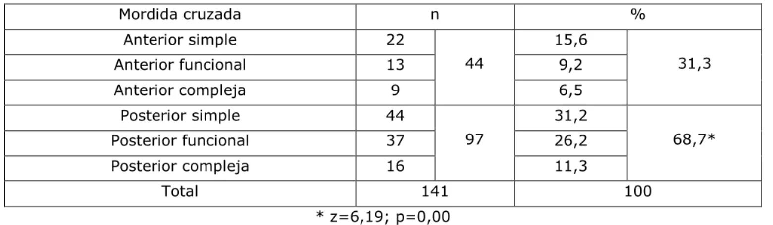 Tabla II. Tipo de mordida cruzada y ubicación en la muestra estudiada. Clínica Estomatológica 