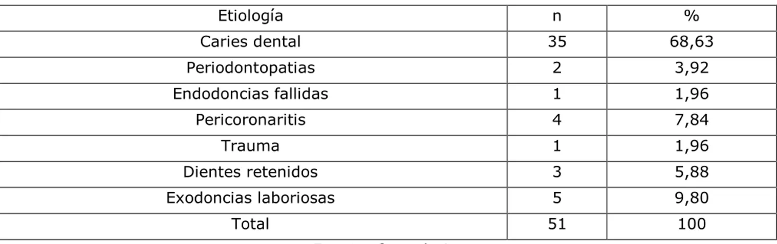 Tabla II. Etiología de la celulitis facial odontógena 