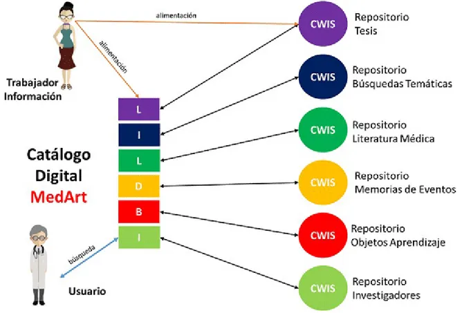 Fig. 1. Mapa funcional del Catálogo Digital MedArt  Trabajo con el Lildbi-Web (catálogo) 