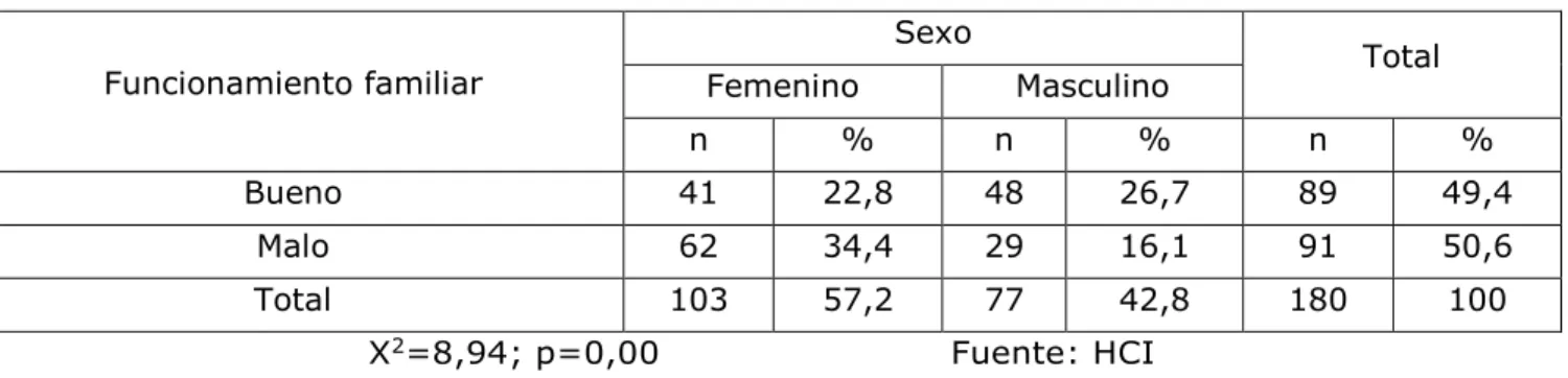 Tabla VI: Funcionamiento familiar de los pacientes en estudio según sexo 