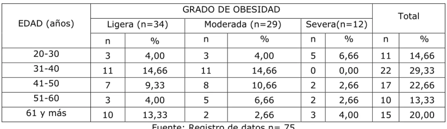 Tabla I. Distribución de los pacientes obesos según grupos de edades y grados de obesidad  EDAD (años) 