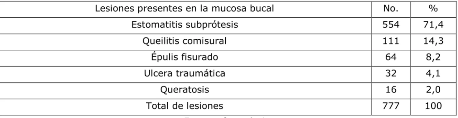 Tabla V. Distribución de lesiones bucales presentes 