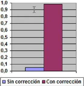 Fig. 3. Agudeza visual sin y con corrección 
