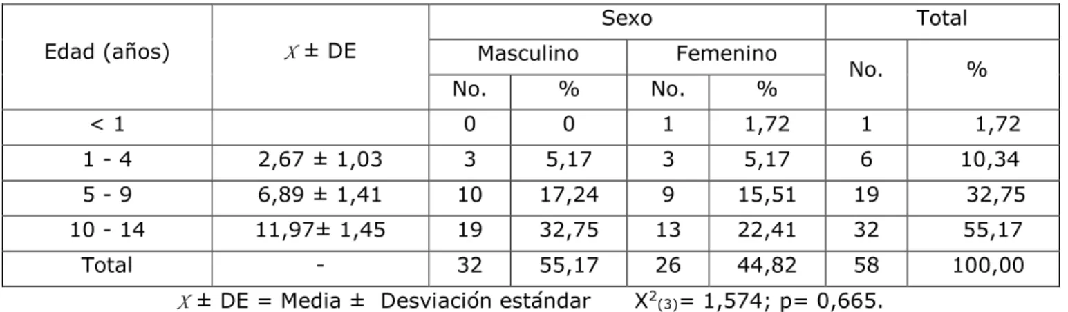 Tabla I. Perforación intestinal por fiebre tifoidea. Distribución porcentual de los pacientes según  edad y sexo  Edad (años)  X ± DE  Sexo  Total  Masculino  Femenino  No