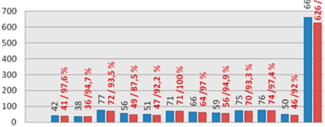 Fig. 1. Porcentaje de parejas con EFHb alteradas por años durante 2002 – 2012  Fuente: registros del Servicio Municipal de Genética Municipio Mayarí
