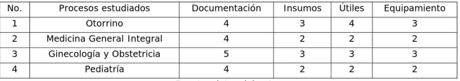 Tabla I. Evaluación de la percepción de los médicos sobre los recursos necesarios  para ejecutar su labor (escala 1 – 5) 