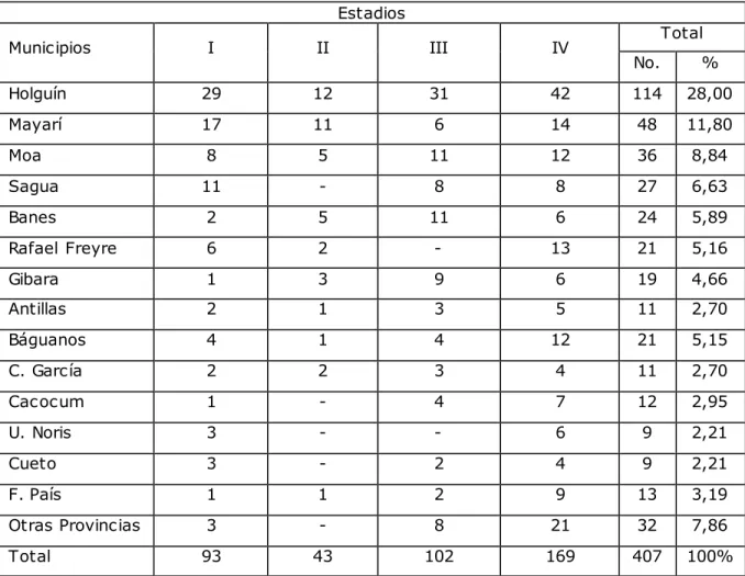 Tabla IV.  Distribución  de los pacientes por estadios y municipios 