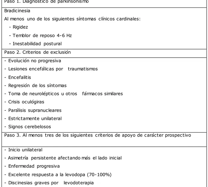 Tabla I.  Criterios  clínicos  específicos  de  la  enfermedad  de  Parkinson  del  United  Kingdom  PD Society Brain Bank  Criteria 