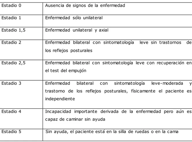 Tabla III.  Estadios evolutivos en la EP según Hoehn  Yahr (modificados)  Estadio 0  Ausencia de signos de la enfermedad 