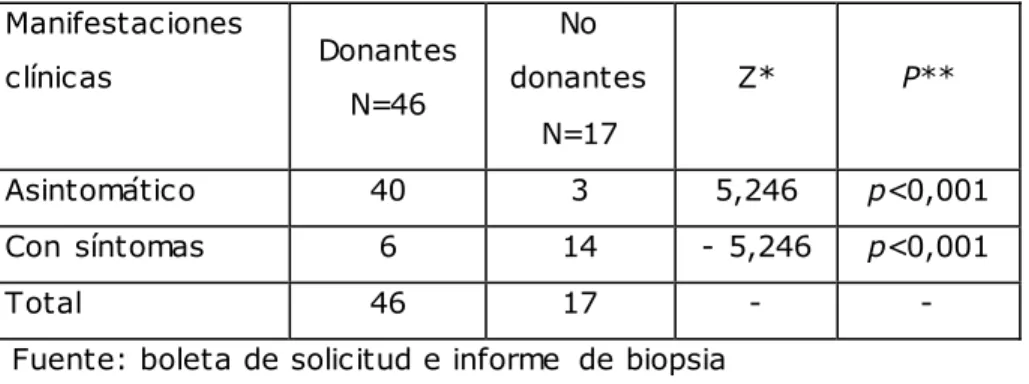 Tabla V. Manifestaciones clínicas en la hepatitis crónica. Comparación  entre donantes y no  donantes de sangre  anticuerpo al virus de la hepatitis C positivo 