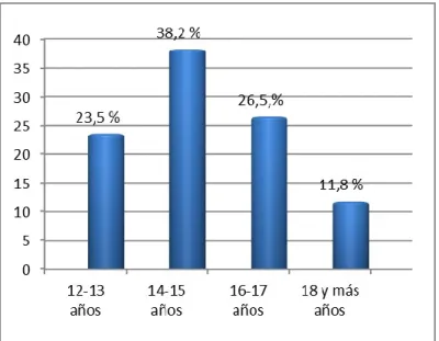 Fig. 1. Adolescentes con vida sexual activa, según  