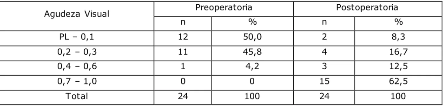 Tabla  II.  Distribución  de pacientes según agudeza visual preoperatoria  y postoperatoria corregida 