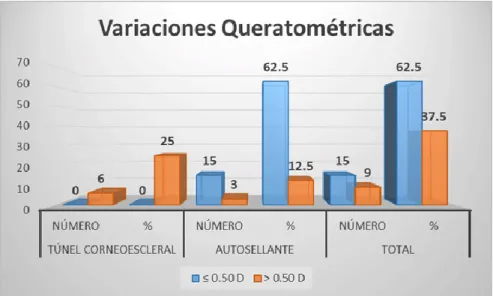 Fig. 2 Variación de las cifras queratométricas pre y postquirúrgicas 