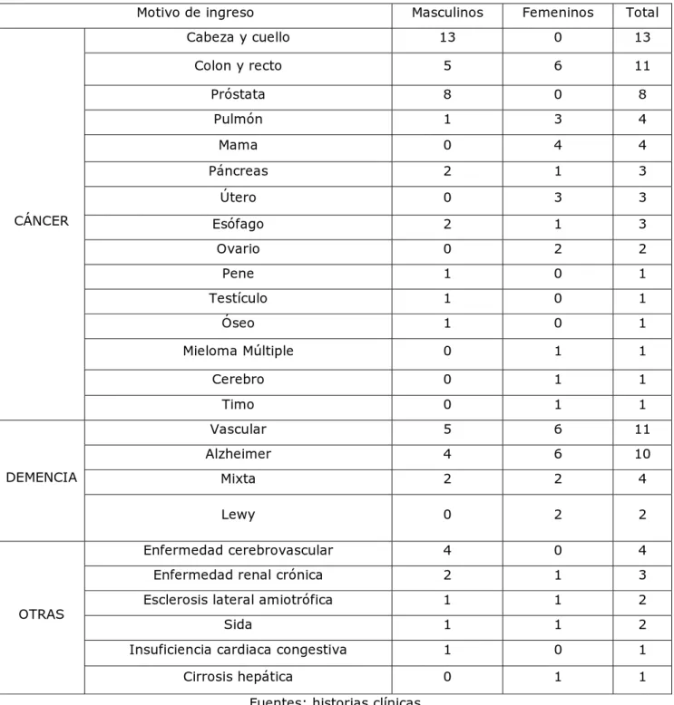 Tabla II. Distribución de pacientes admitidos en el HET teniendo en cuenta sexo,  localización del  cáncer, tipo de demencia y otras patologías 