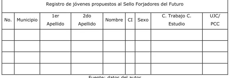 Tabla IV. Modelo de control de jóvenes propuestos al sello 