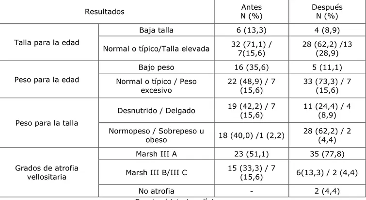 Tabla II. Proporciones iniciales y evolutivas de los índices nutricionales y grados de atrofia  vellositaria en la muestra de niños celíacos