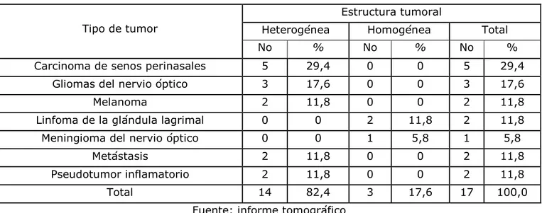 Tabla IV. Distribución de pacientes según tipo de tumor y estructura tumoral 