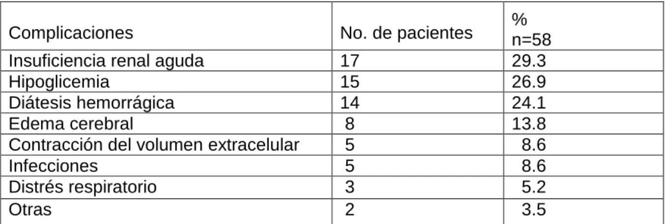 Tabla V. Pacientes con IHA según complicaciones 
