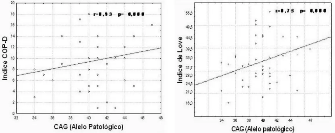 Figura 2. Correlación entre el número de repeticiones del alelo patológico (CAG) y  los índices explorados 