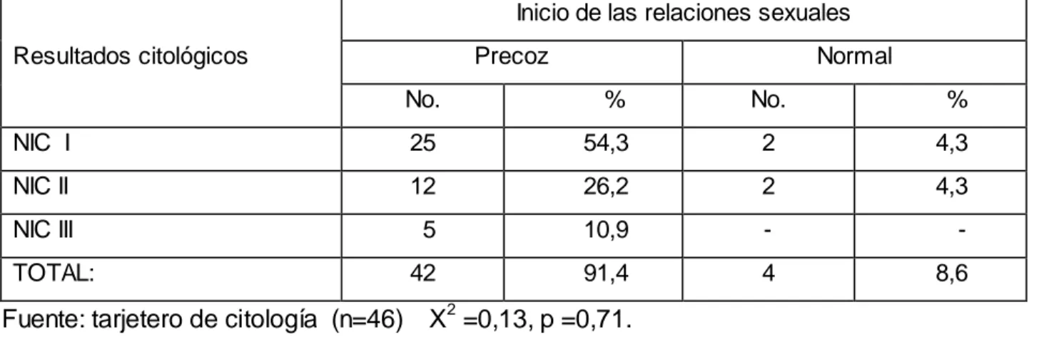 Tabla IV. Distribución de pacientes según inicio de las relaciones sexuales. Policlínica  27 de Noviembre