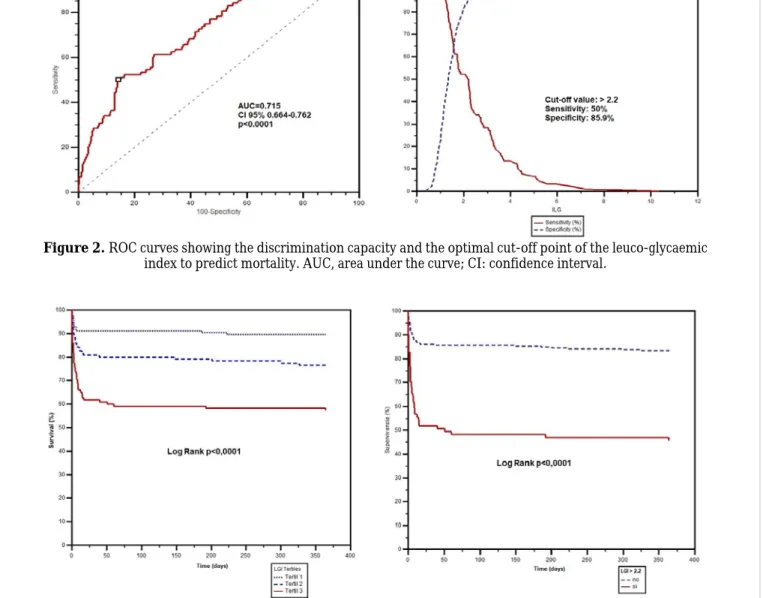 Figure 3. Kaplan-Meier survival curves of the patients studied, at 365 days, according to tertiles and  