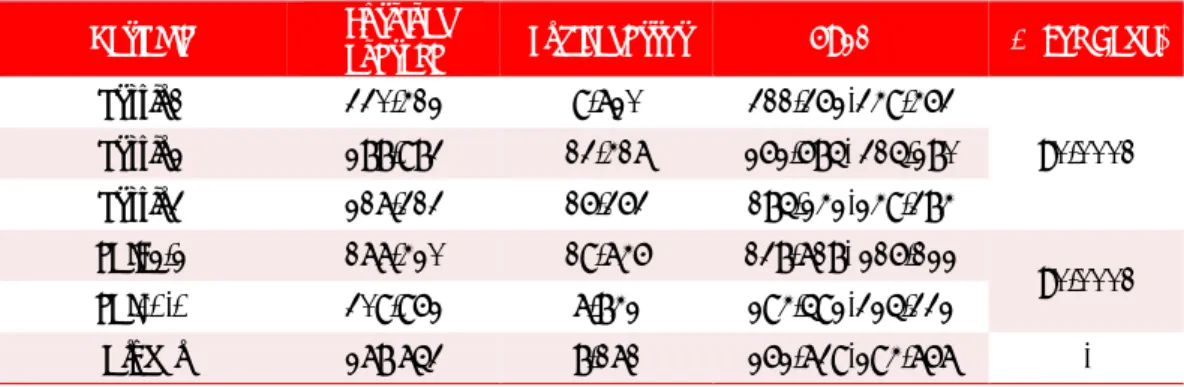 Table 2. Survival according to tertiles and LGI cut-off point. 