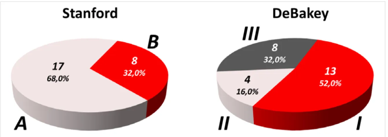 Table 3. Distribution of patients diagnosed with aortic dissection, according to the Stanford classification and 