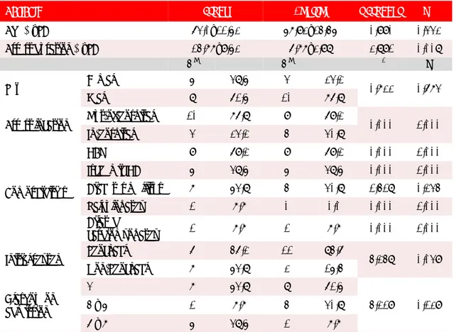 Table 2. Analysis of the Glasgow coma scale follow-up in 