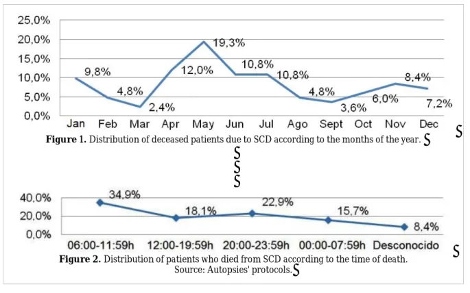 Figure 1. Distribution of deceased patients due to SCD according to the months of the year