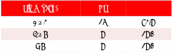 Table 3. Distribution of patients according to clinical 