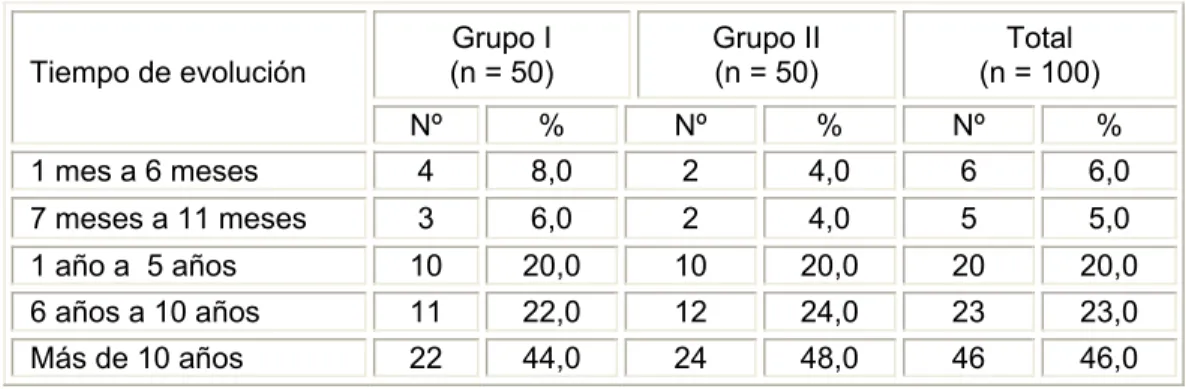 Tabla 4.  Comportamiento del tiempo de evolución de la hipertensión arterial, según grupos.