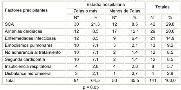 Tabla 1.  Distribución de los pacientes, según factores precipitantes y estadía hospitalaria