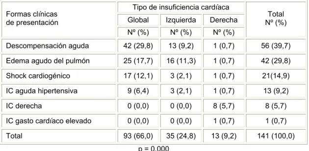 Tabla 3.  Distribución de los pacientes, según formas clínicas de presentación y tipo de IC