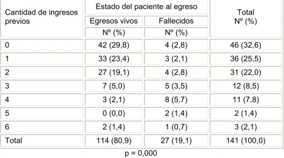 Tabla 5.  Distribución de pacientes, según el número de ingresos previos y estado del paciente al egreso