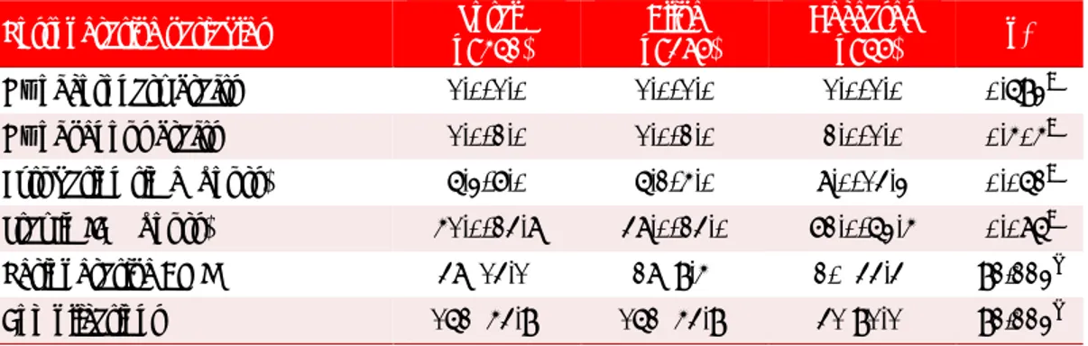 Table 7. Characteristics of patients according to postoperative variables and mortality