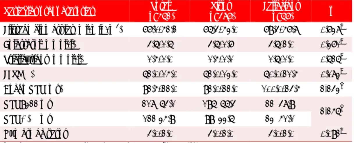 Tabla 5. Características de los pacientes según mortalidad y variables preoperatorias