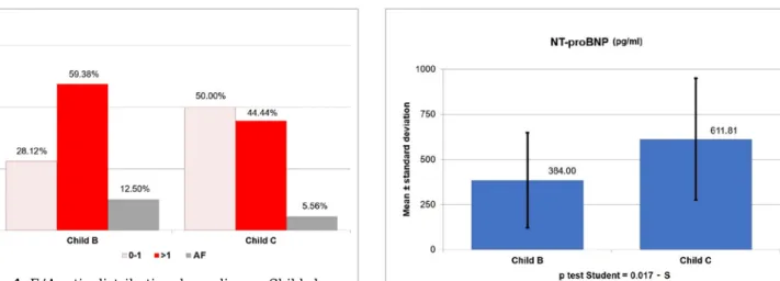Figure 1. E/A ratio distribution depending on Child class. 