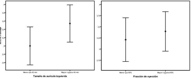 Figura 4. Comparación de las puntuaciones de la escala CHA 2 DS 2 -VASc con algunas variables ecocardiográficas.