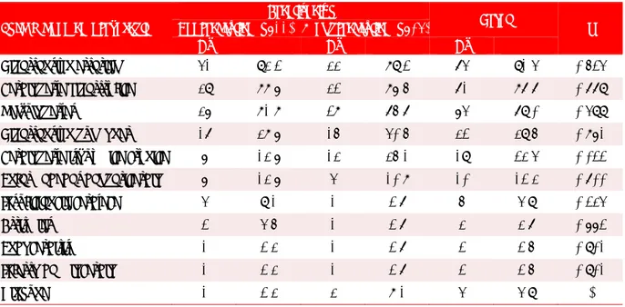 Tabla 3. Distribución de pacientes en hemodiálisis, según su enfermedad cardiovascular y tiempo de la hemodiálisis  (n=81)