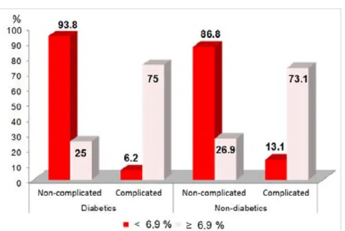 Figure 5. Complications according to HbA1c cut-off value according to study  group. Diabetics: χ 2 =30,12 and p=0,012; non-diabetics: χ 2 =6,63 and p=0,005; 