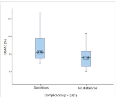 Figura 3. Valores medio de la HbA1c en pacientes  complicados según grupo de estudio. 