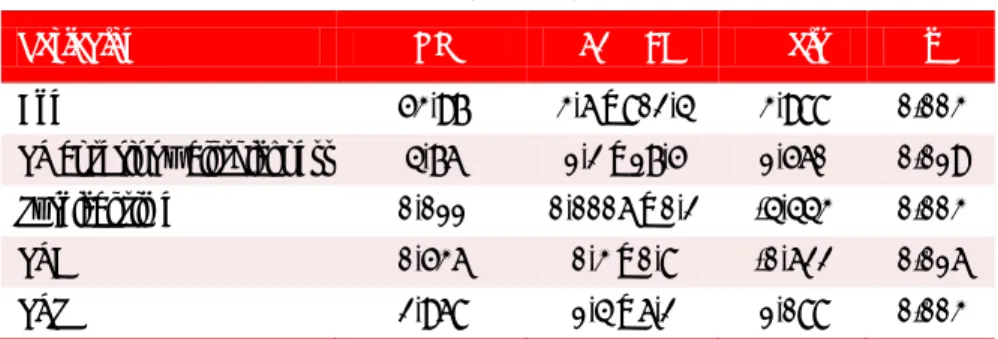 Figure 1. Simple linear correlation, according to RVEF and 